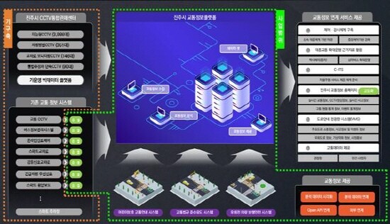 진주시교통정보플랫폼 개념도. 사진=경남도 제공