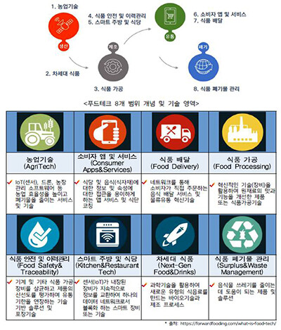 푸드테크 8개 범위 개념 및 영역