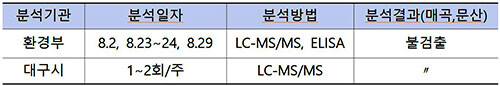 대구 수돗물 마이크로시스틴 분석결과(㎍/L). 자료=대구상수도사업본부 제공