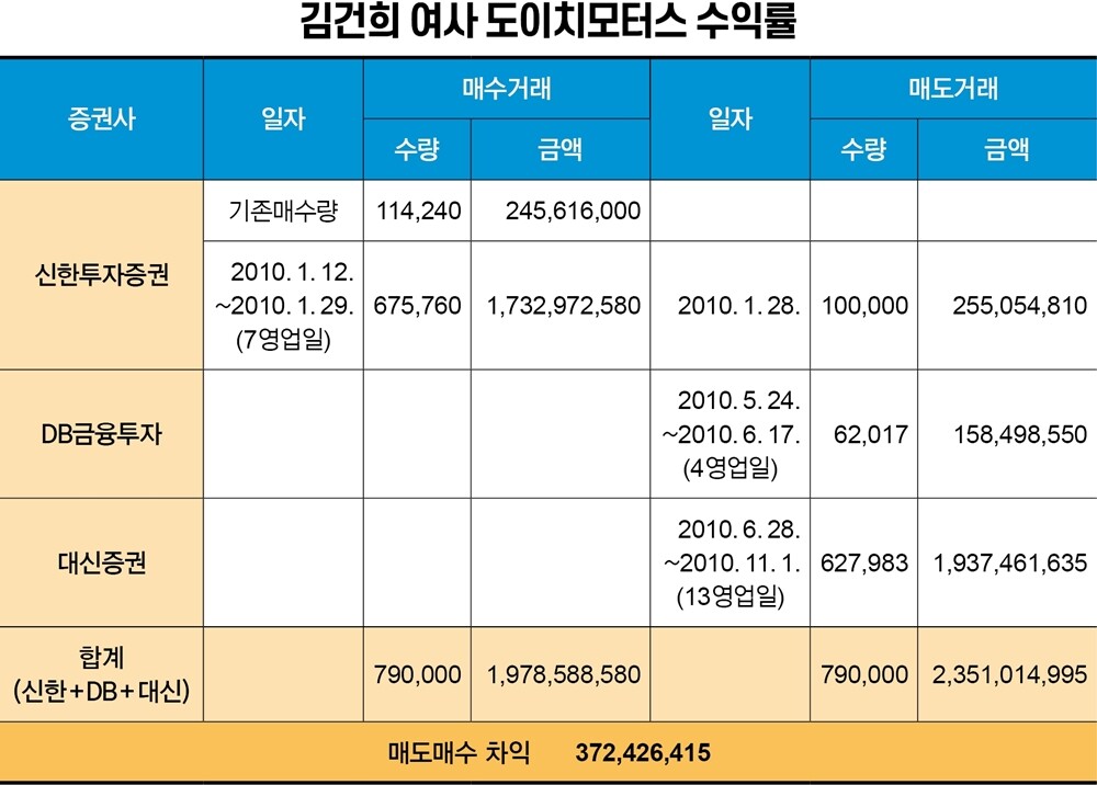 2010년 1월부터 2010년 11월까지 김건희 여사 명의의 신한투자증권·DB금융투자·대신증권 계좌에서 매수·매도된 도이치모터스 주식 수량과 금액. 이를 통해 3억 7243만 원의 차익을 냈다.