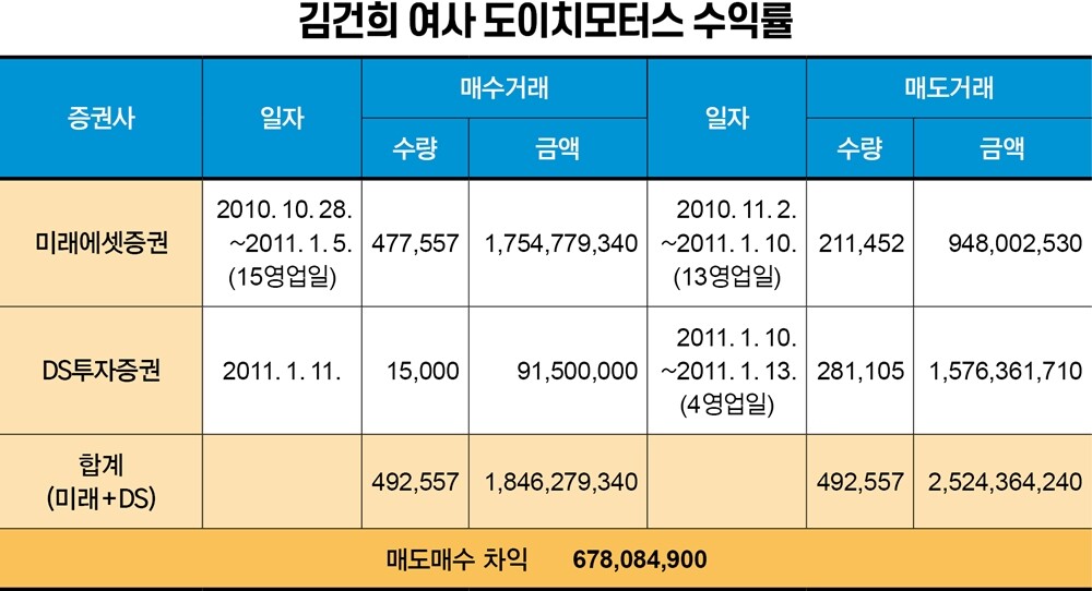 2010년 10월부터 2011년 1월까지 김건희 여사 명의의 미래에셋증권·DS투자증권 계좌에서 매수·매도된 도이치모터스 주식 수량과 금액. 이를 통해 6억 7808만 원의 차익을 냈다.