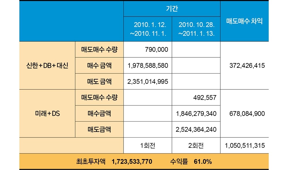 김건희 여사 명의의 5개 계좌는 2010년 1월부터 2011년 1월까지 도이치모터스 매수·매도거래를 통해 총 10억 5051만 원의 차익을 냈다. 특히 신한·DB·대신, 미래·DS 계좌로 기간이 나뉘어 2회전 거래가 이뤄졌다.