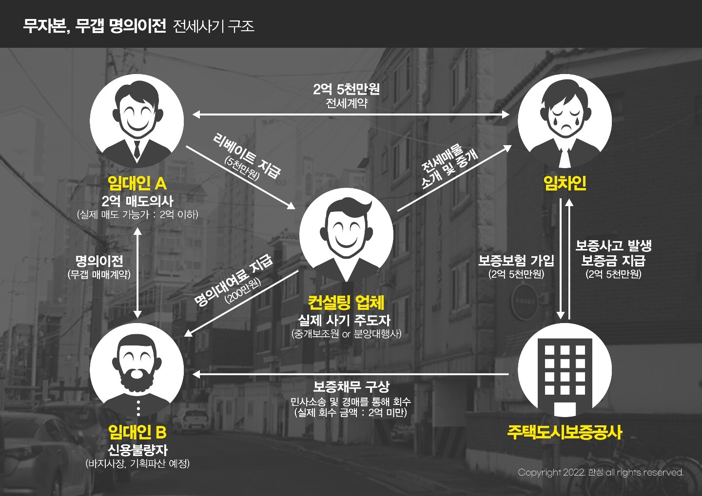 전세사기 피해자 모임에서 만든 전세사기 구조 도표. 김 씨는 '임대인 B'에 해당한다. 총책은 컨설팅 업체 쪽에 있는 경우가 대부분이다. 사진=전세 사기 대책위원회 제공