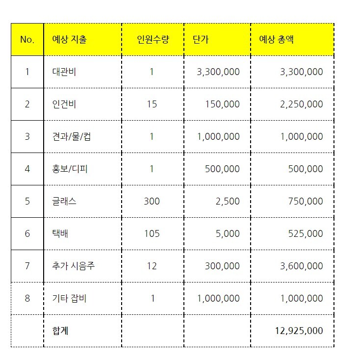 유 씨는 ‘15주년 기념 파티 수입, 지출 예산 예상’을 공유했다. 대부분 ‘대관비 330만 원’, ‘글라스 300개 75만 원’, ‘기타 잡비 100만 원’ 등 자세한 내역 없이 두루뭉술했다. 사진=위스키 코냑 클럽 캡처