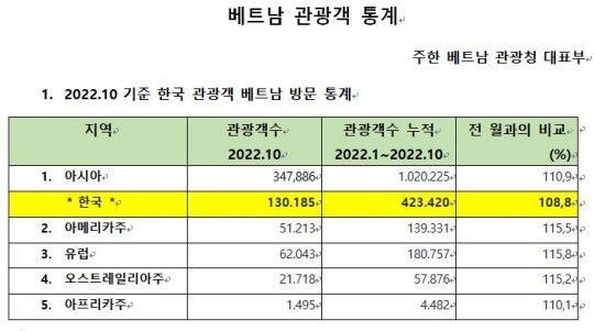 2022년 10월 기준 베트남을 방문한 한국 관광객은 13만여 명이다. 사진=베트남관광청 제공