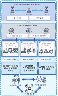 스마트도시과-성남시 스마트시티 인프라 AloT 통합 네트워크 개념도. 사진=성남시 제공