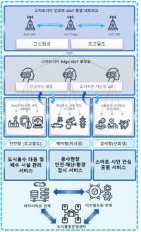 성남시, 국토부 공모 ‘AIoT 핵심기술 개발사업’ 선정