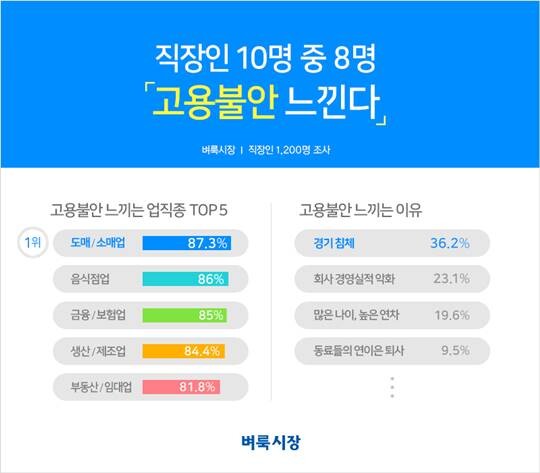 직장인 10명 중 8명은 고용불안을 느끼는 것으로 조사됐다. 사진=벼룩시장 제공