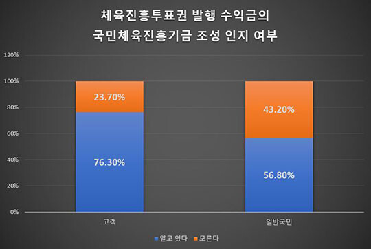 &lt;2022년 9월 6일부터 27일까지 마크로밀엔브레인 패널을 활용해 이용 고객(1,076명) 및 일반 국민(1,100명)을 대상으로 집계한 결과&gt;