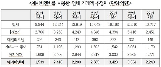 에어비앤비를 이용한 전체 거래액 추정치. 사진=문진석 더불어민주당 의원실 제공