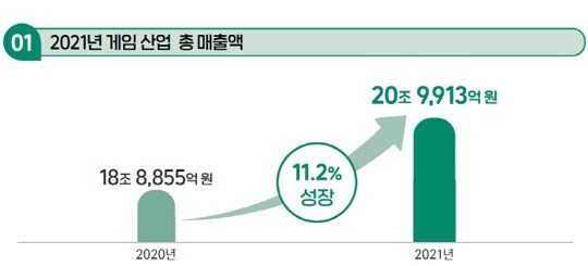 2021년 게임 산업 매출 규모. 자료=한국콘텐츠진흥원