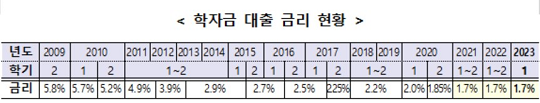 연도별 학자금 대출 금리 현황. 자료=교육부 제공