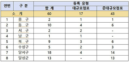 대구시 대규모점포 및 준대규모점포 현황. 자료=대구시 제공