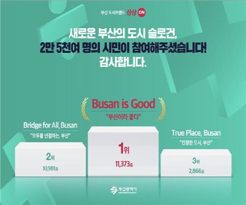 부산의 새 도시 슬로건인 ‘Busan is Good(부산이라 좋다)!’ 선정 이미지. 사진=부산시 제공