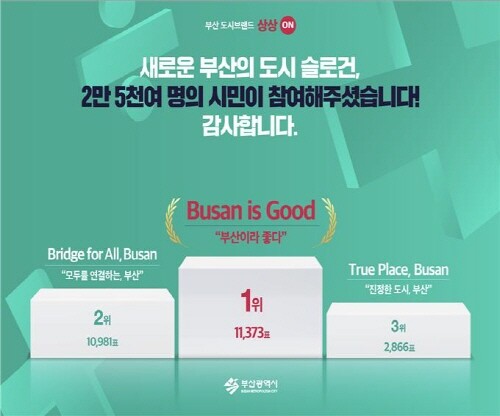 부산의 새 도시 슬로건인 ‘Busan is Good(부산이라 좋다)!’ 선정 이미지. 사진=부산시 제공