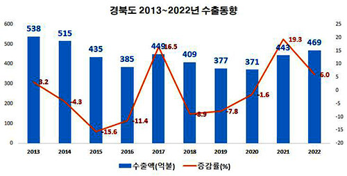경북도 2013~2022년 수출동향. 자료=경북도 제공