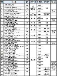 대구시 "금호강 부지에 파크골프장 추가 조성한다"