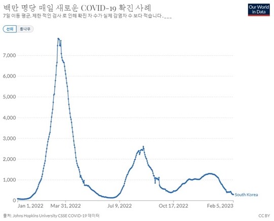 2022년 여름 유행 규모는 오미크론 변이의 3분의 1 수준이었고 겨울 유행은 다시 여름 유행의 절반 수준이었다. 사진=아워월드인데이터 홈페이지 캡처