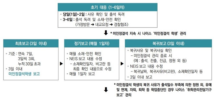 인천교육청에서 게시된 ‘2022년도 미취학·미인정결석 학생관리 매뉴얼’ 중 일부. 사진=인천교육청 제공