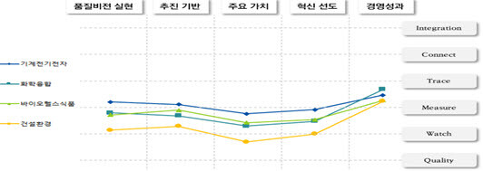 산업별 DQM 충족도 수준 분석. 사진=한국표준협회 제공