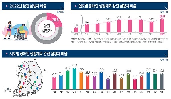 연도별 시도별 장애인 생활체육 완전 실행자 비율. 자료=대구시 제공