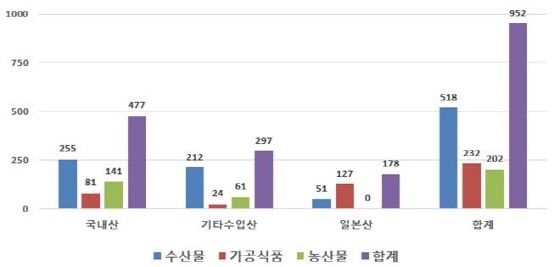 먹거리 방사능 모니터링 검사실적. 사진=부산시 제공