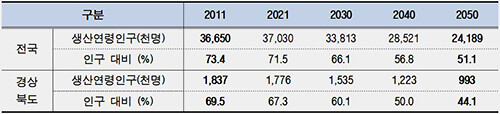 생산연령인구 추계 (2011-2050). 자료=통계청 제공