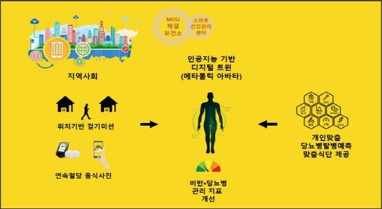 부산형 당뇨병 예방·관리 서비스 개념도. 사진=부산시 제공