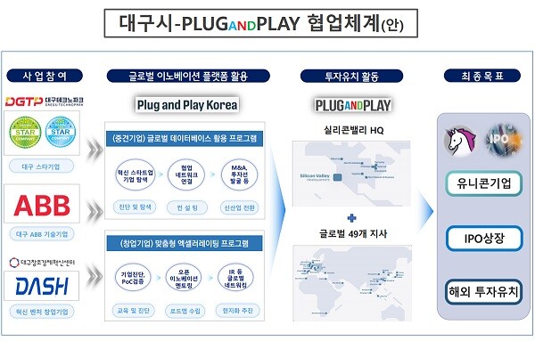 대구시-PNP 협업체계방안. 사진=대구시 제공