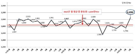 최근 2개년 부산항 총 물동량 및 환적 물동량. 도표=부산항만공사 제공