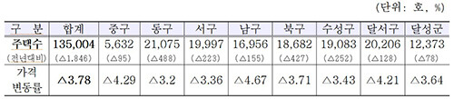 자료=대구시 제공