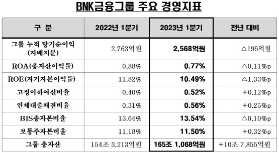 BNK금융그룹 주요 경영 지표. 도표=BNK금융그룹 제공