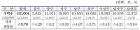 대구시, 2023년 개별주택가격 결정·공시