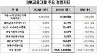 [BNK금융] 2023년 1분기 당기순이익 2568억원 外