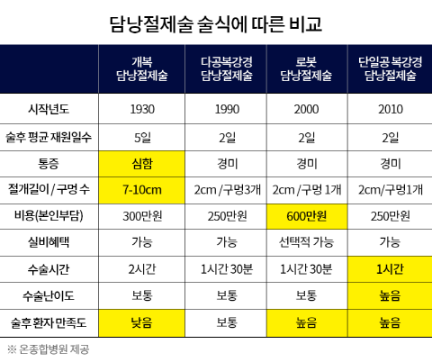 담낭절제술 술식에 따른 비교. 도표=온종합병원 제공