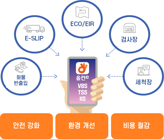 ‘부산항 안전강화를 위한 항만운영 프로세스 개선 및 통합 모바일 앱 구축’ 이해도. 사진=BPA 제공