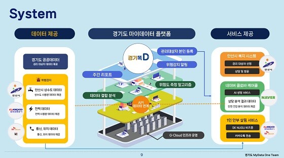 안산시가 구축 중인  'AI, 마이데이터 활용 고독사 예방 및 대응 서비스’ 구상도.