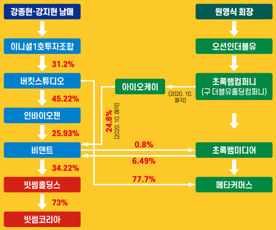 초록뱀 그룹과 빗썸 관계사 간의 지분 관계도. 빗썸코리아는 빗썸홀딩스가, 빗썸홀딩스는 비덴트가, 비덴트는 인바이오젠이, 인바이오젠은 버킷스튜디오가, 버킷스튜디오는 이니셜1호투자조합이 각각 최대주주다. 여기에 원영식 회장의 초록뱀 그룹이 빗썸 관계사와 긴밀하게 투자돼 있다.