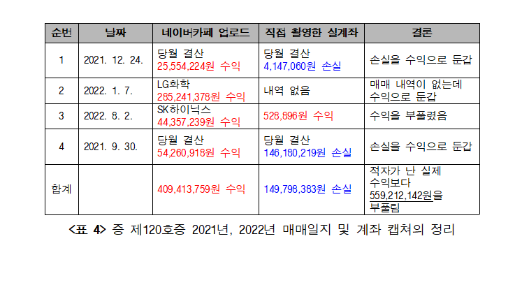 한방주식 측이 경찰에 제출한 네이버 카페 업로드 내역과 한방이 찍은 영상 간의 차이를 정리한 표. 사진=한방 측 제공