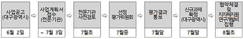 추진일정. 자료=대구시 제공