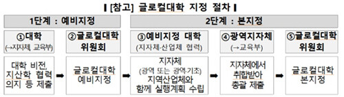 글로컬대학 지정 절차