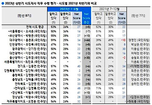 21일 한국갤럽이 발표한 17개 광역단체장들의 2023년 상반기 직무수행 평가. 사진=한국갤럽 캡처