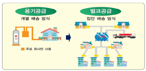 LPG배관망 공급 전후 안내도. 사진=경남도 제공