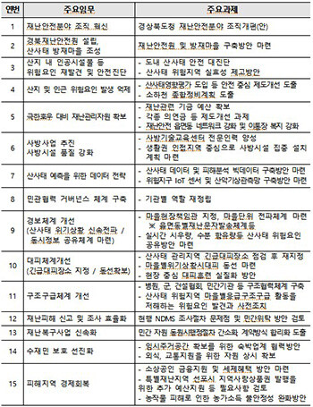 산사태 대응체계 혁신 15개 과제. 자료=경북도 제공