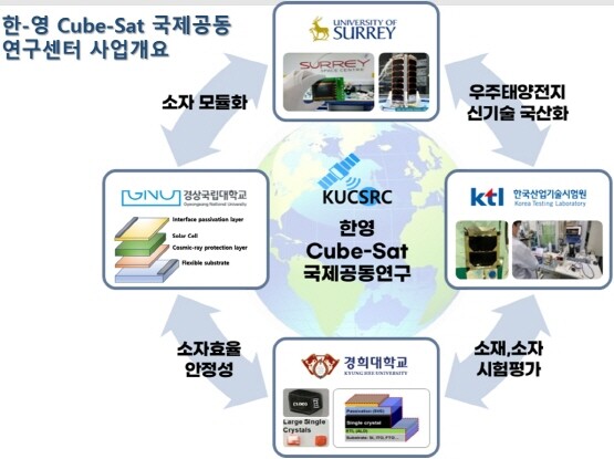 한-영 큐브 샛(Cube-Sat) 국제공동연구센터의 연구·개발 개념도. 사진=경상국립대 제공