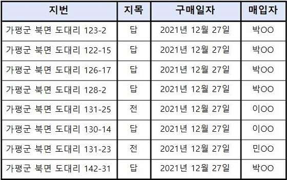 골프장 집인도로를 위해 취득한 농지.