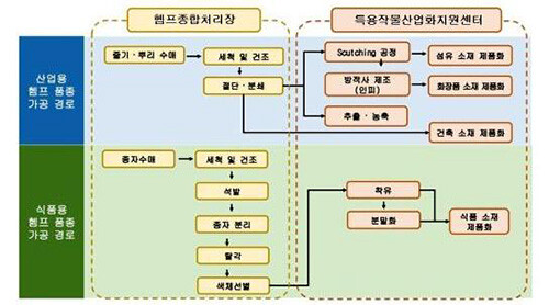 작업 공정. 자료=경북도 제공