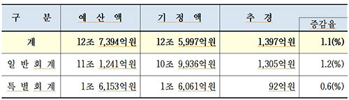 2023년도 경북도 제2회 추경예산 규모. 자료=경북도 제공