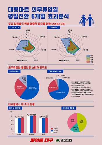 대형마트 의무휴업일 평일전환 6개월 차트. 자료=대구시 제공