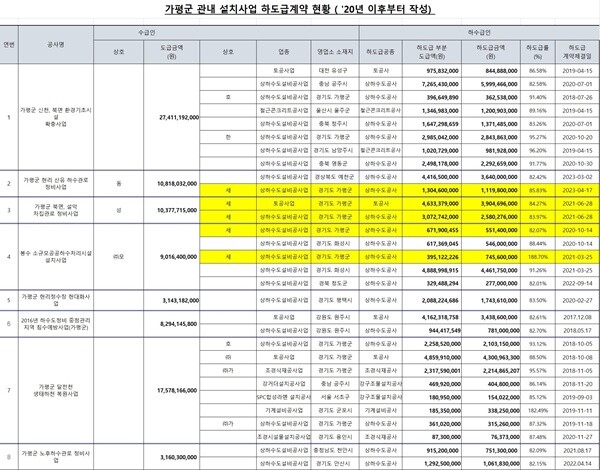 환경공단, 2020년부터 최근까지 가평군 하도급계약 현황. 자료=환경공단 제공